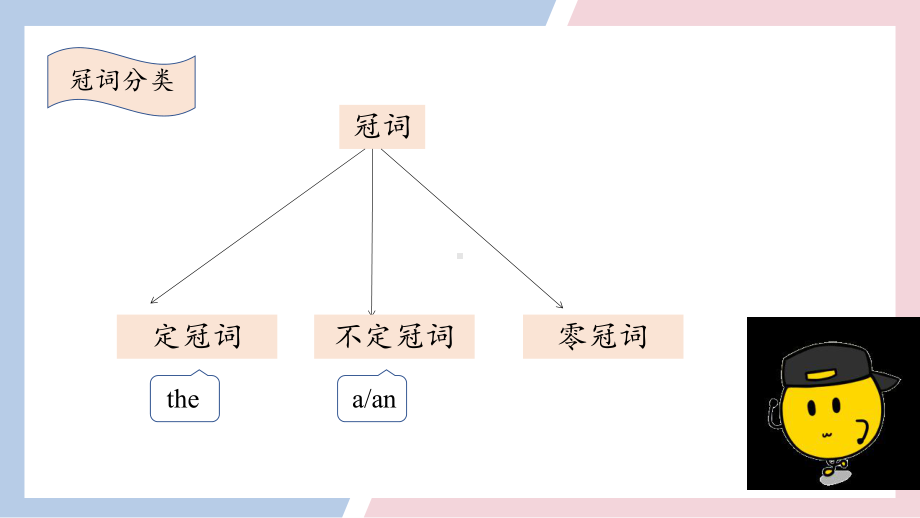 人教版九年级全册《英语》中考冠词专题教学ppt课件.pptx_第3页