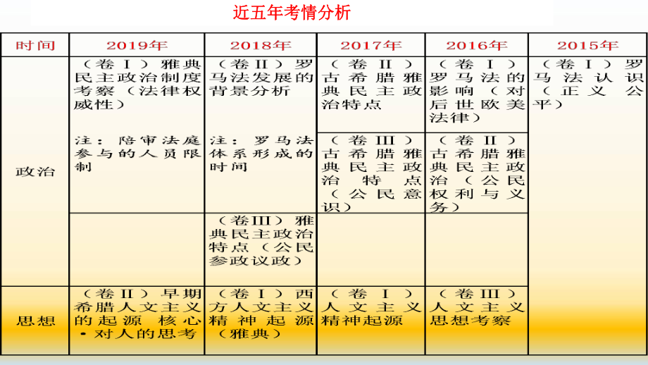 高考历史复习课件世界古代史古罗马法课件.ppt_第3页