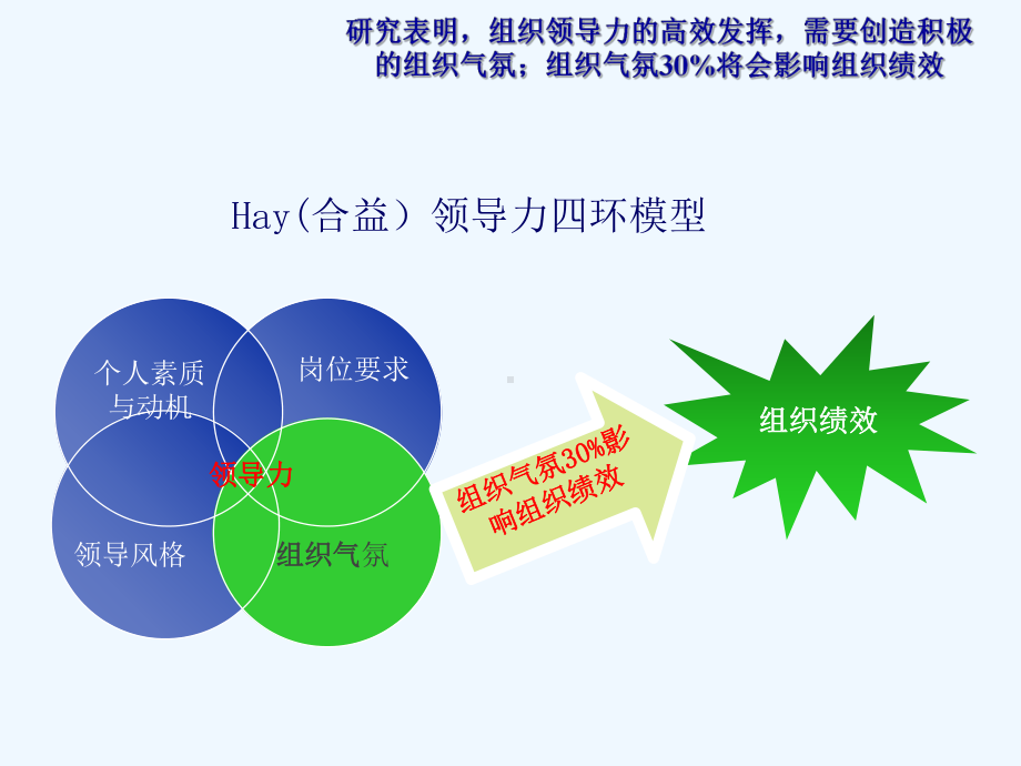 领导风格和组织氛围整理课件.ppt_第3页