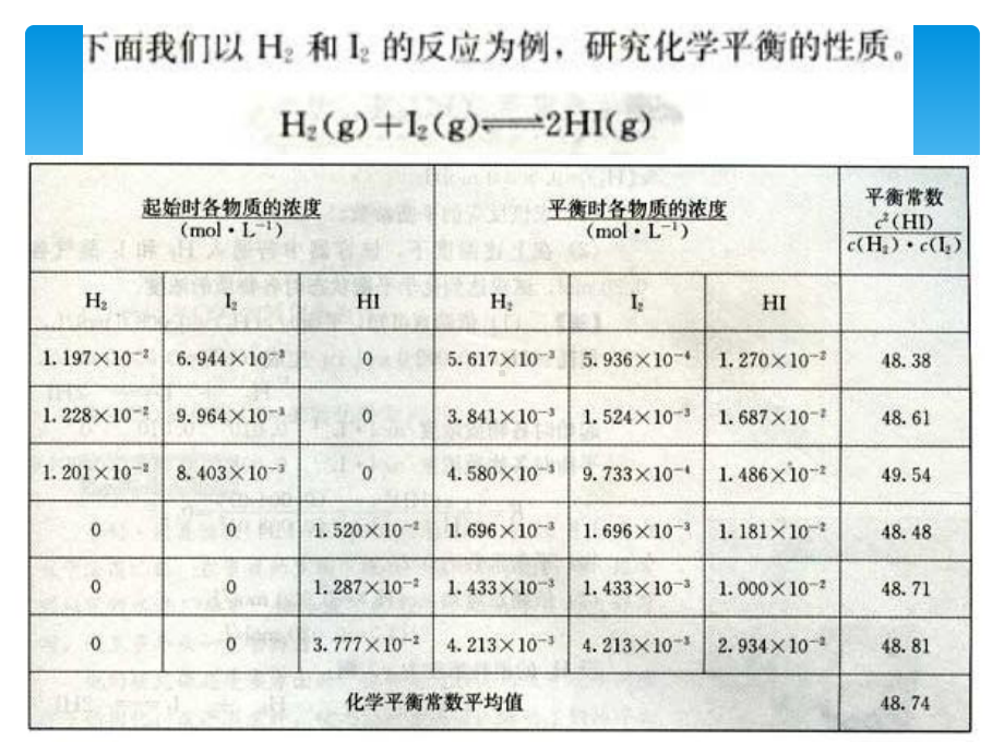 化学平衡常数优秀课件人教版.ppt_第2页