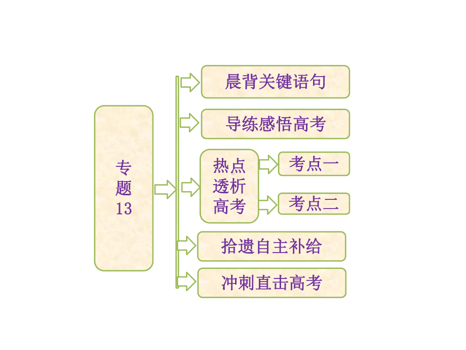 高考生物二轮复习配套课件：第一部分-专题13-人体的稳态和免疫调节课件.ppt_第2页