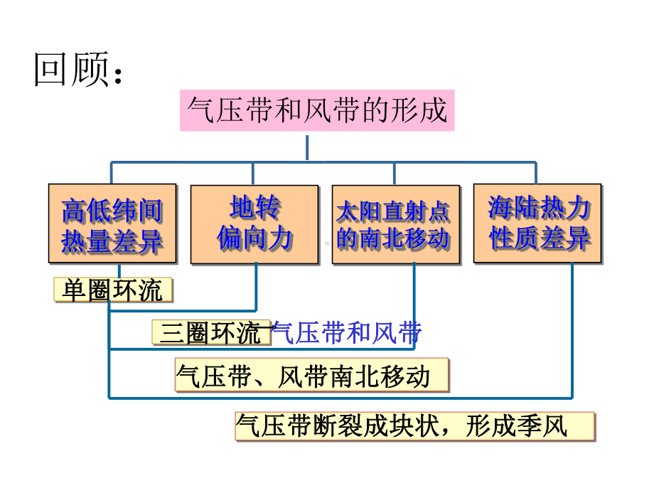 新人教版《气压带和风带》课件3.ppt_第1页