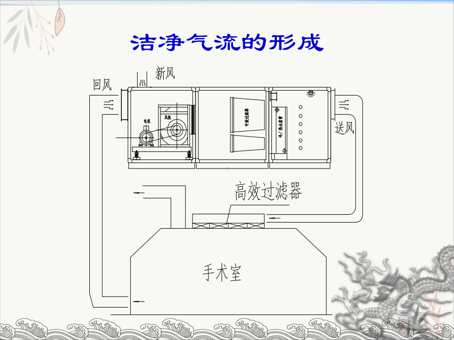 洁净手术室管理与监测课件.pptx_第3页