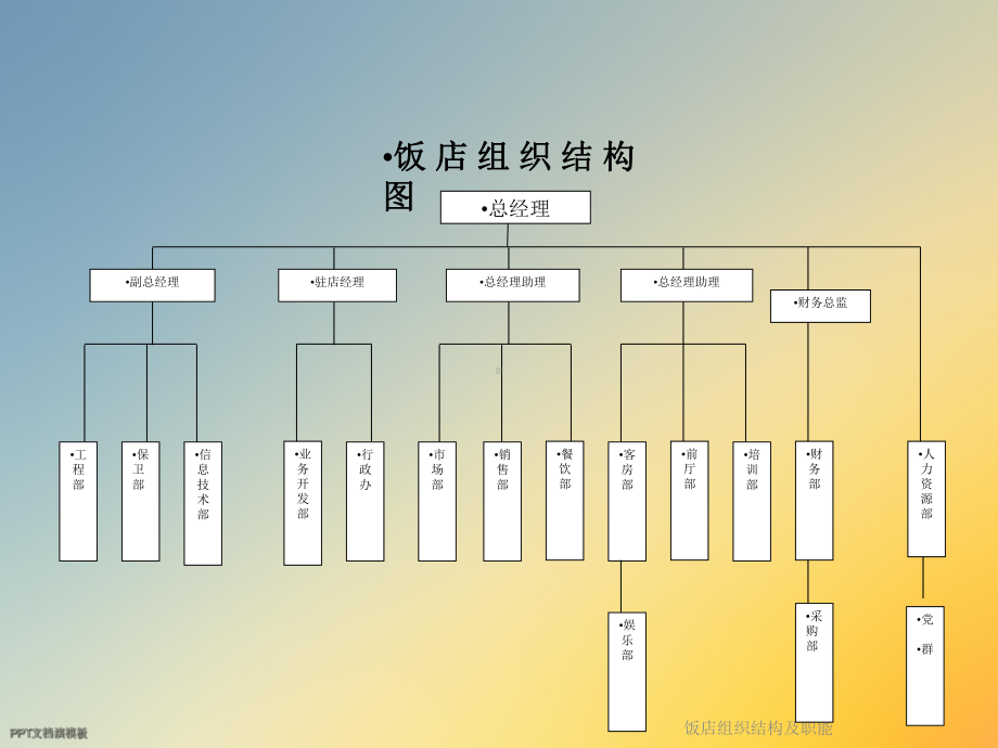 饭店组织结构及职能课件.ppt_第3页