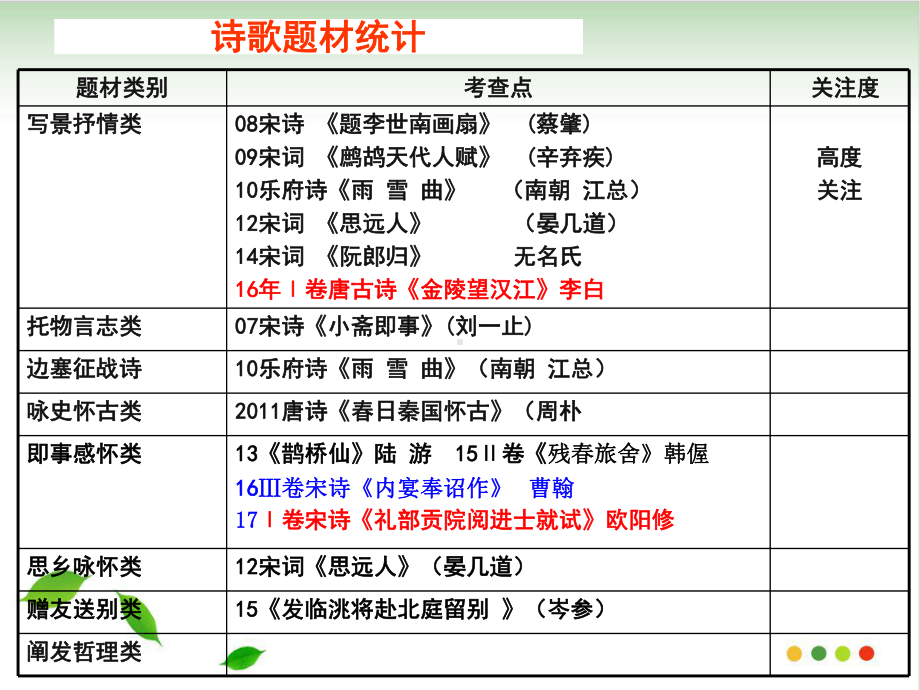 高考鉴赏诗歌思想感情(完美版)课件.ppt_第2页