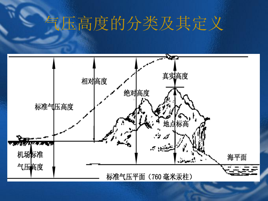 民航飞机电子系统知识提纲课件.ppt_第3页