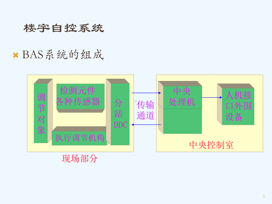 楼宇自控设计讲稿课件.ppt_第3页