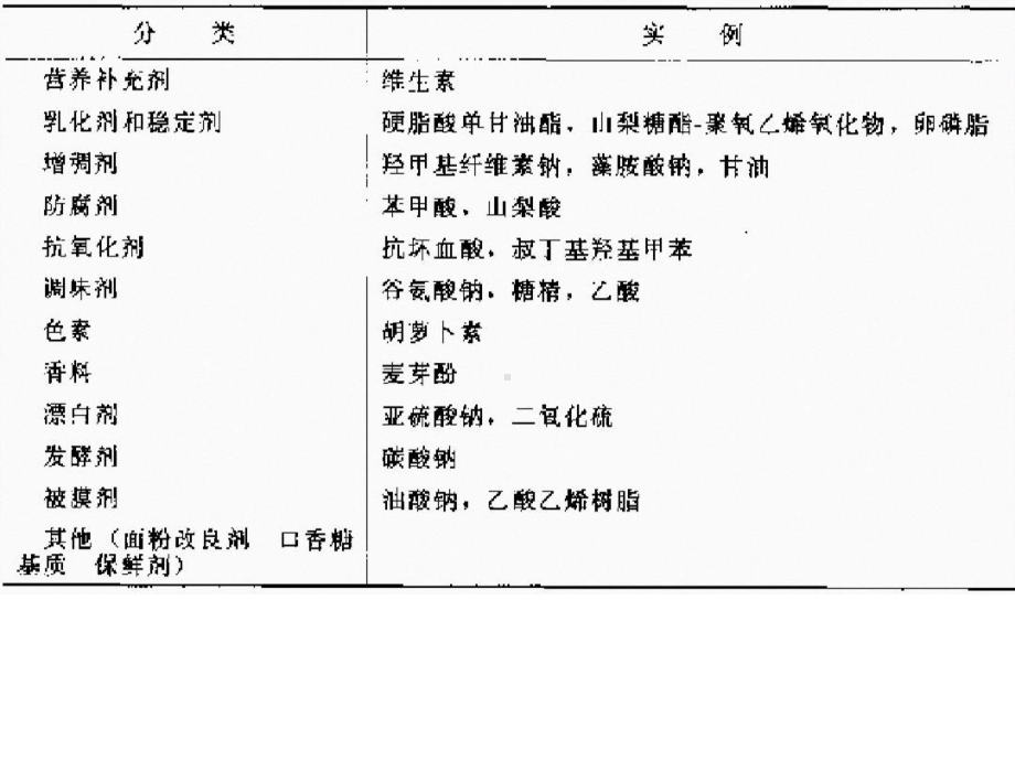 食品及饲料添加剂课件.ppt_第3页