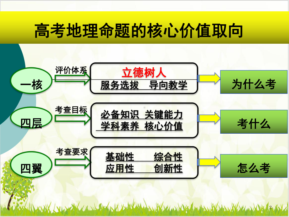 高考地理规范答题课件整理.pptx_第2页