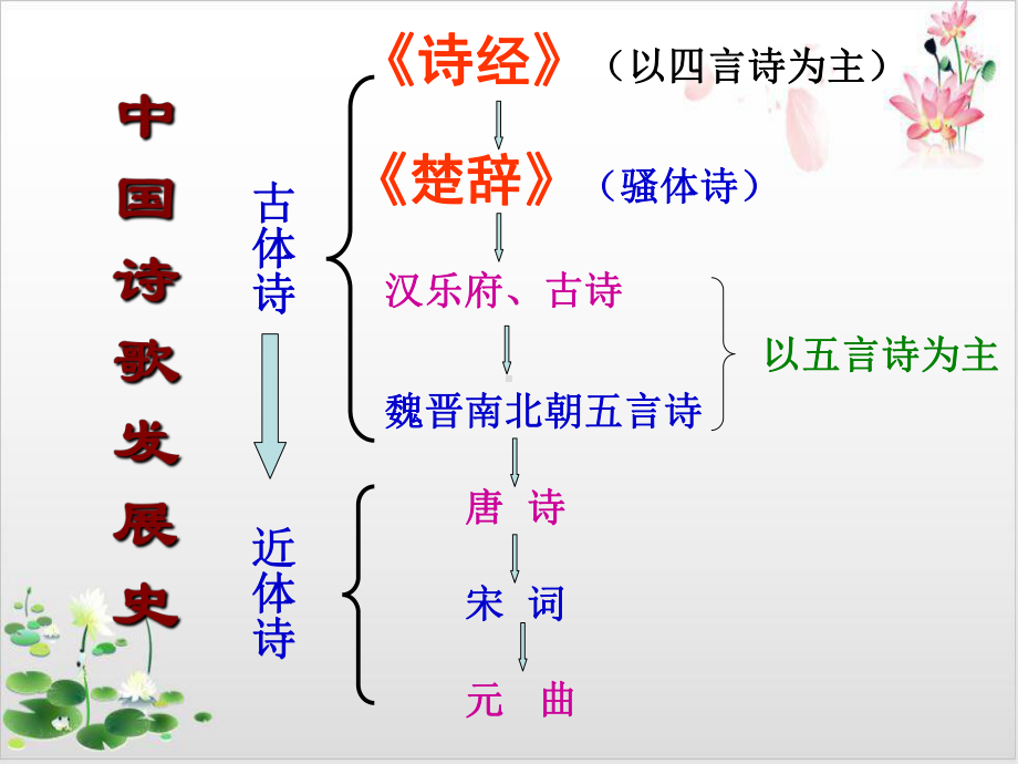 高中语文统编版教材《静女》经典课件1.ppt_第2页