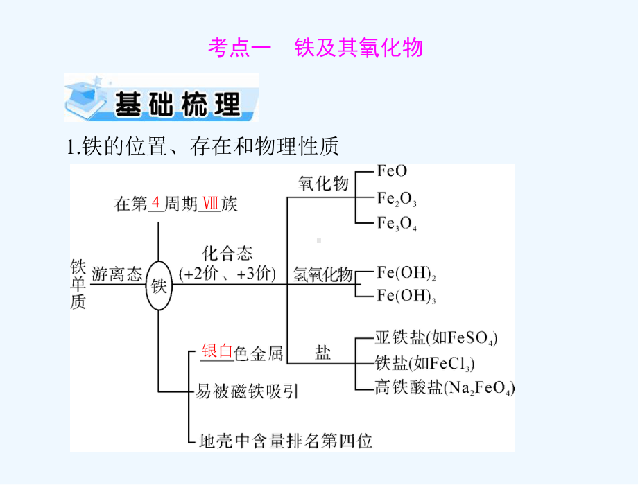 通用版2022届高考化学一轮复习模块3元素及其化合物第七单元第3节铁及其重要化合物课件.ppt_第3页