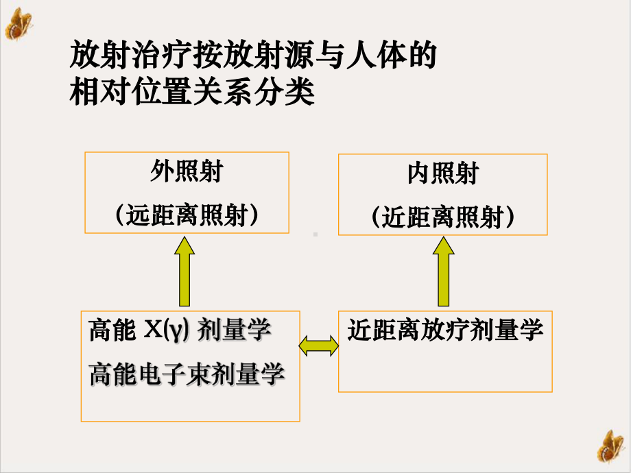 近距离放疗剂量学课件整理.ppt_第2页