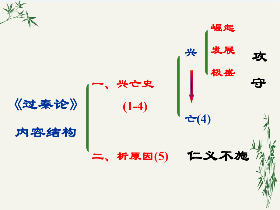 过秦论36-人教版课件.ppt_第2页