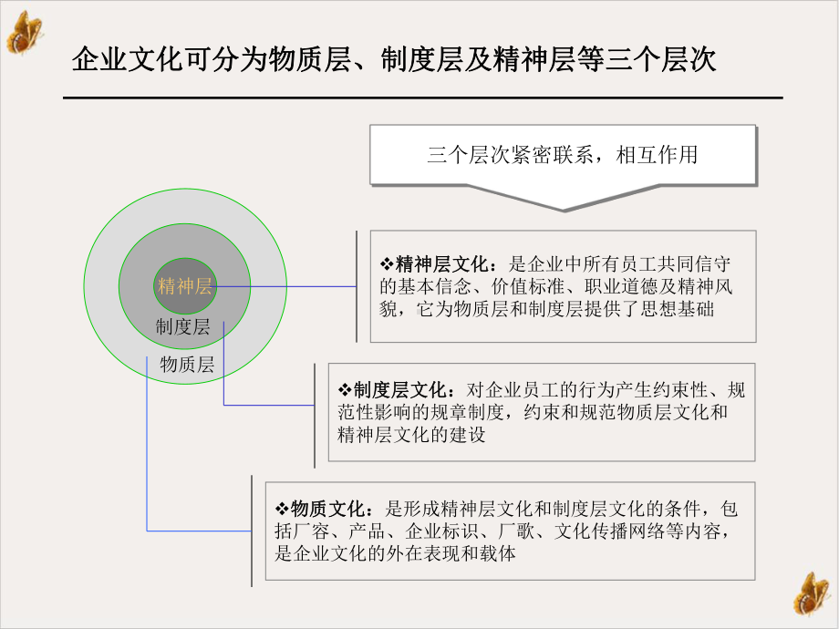 钢铁设计院企业文化诊断报告教材课件.pptx_第3页