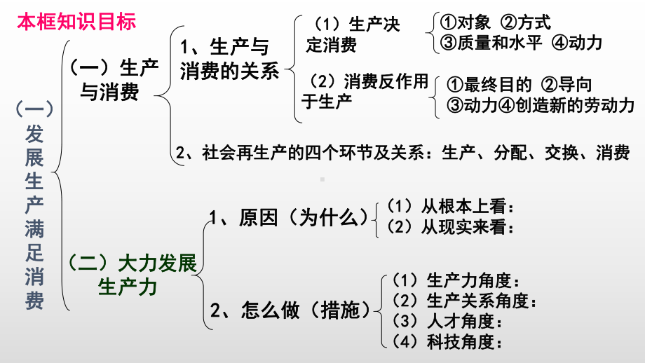 部编版高中政治必修一课件：-发展生产-满足消费整理.pptx_第2页