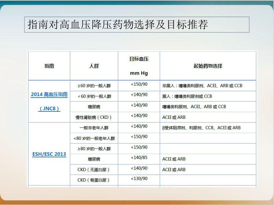 高血压治疗的临床思维1课件.ppt_第2页