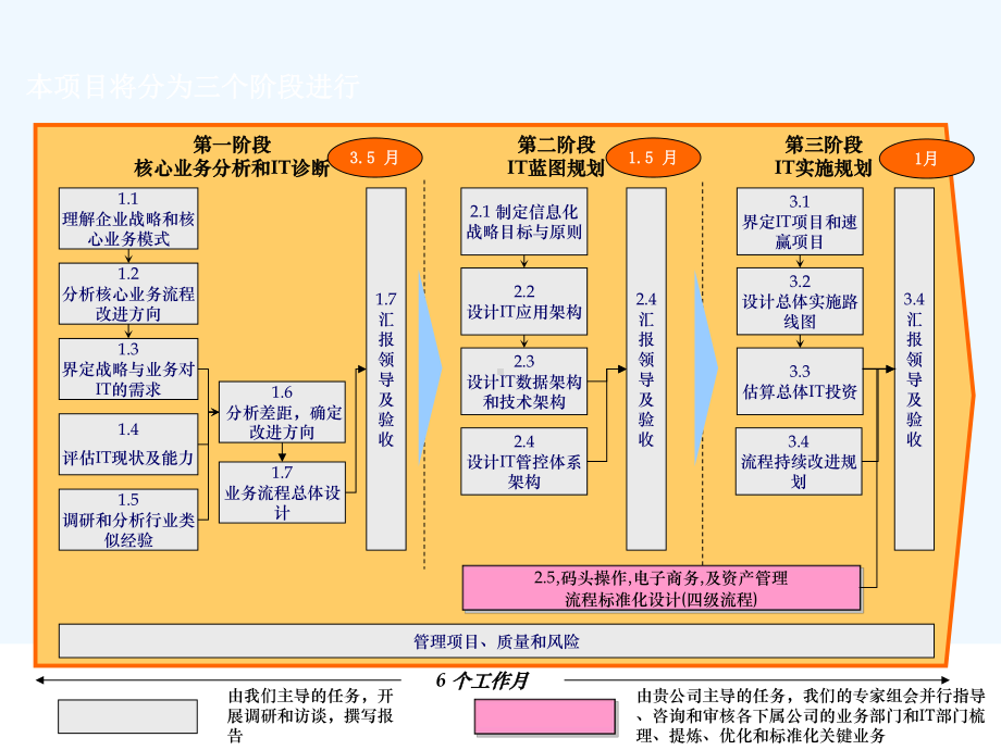 某顶级企业的IT战略规划与作业流程标准化整理课件.ppt_第3页