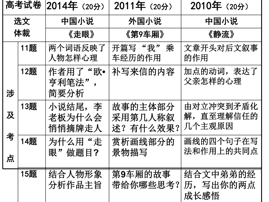 高考小说复习-环境描写(课件).ppt_第3页