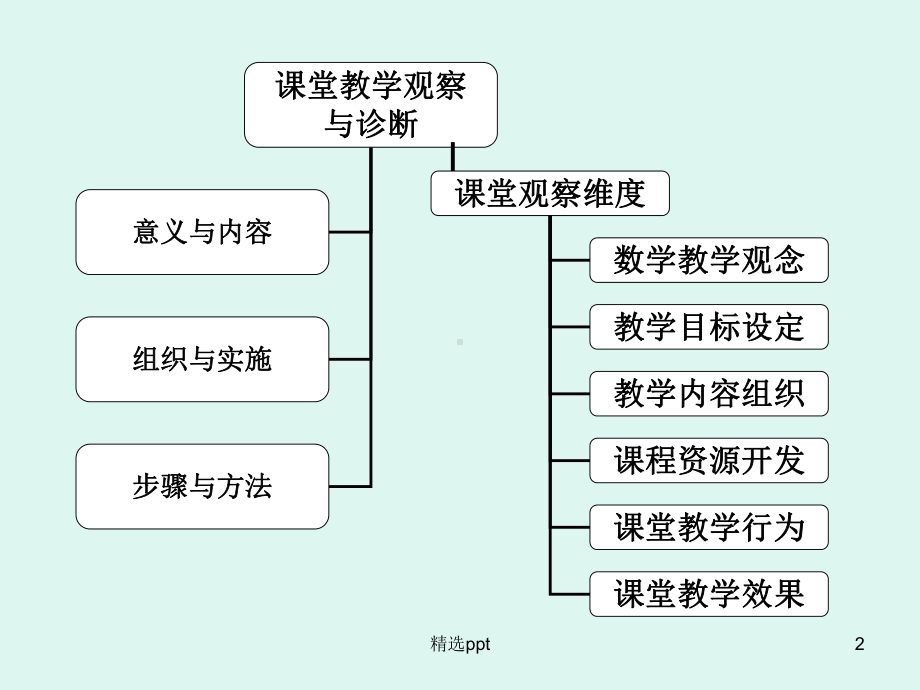 课堂教学观察与诊断课件.ppt_第2页