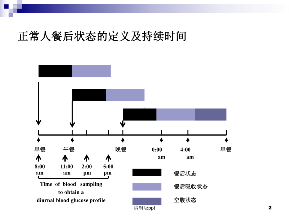 餐后血糖与心血管病课件.ppt_第2页