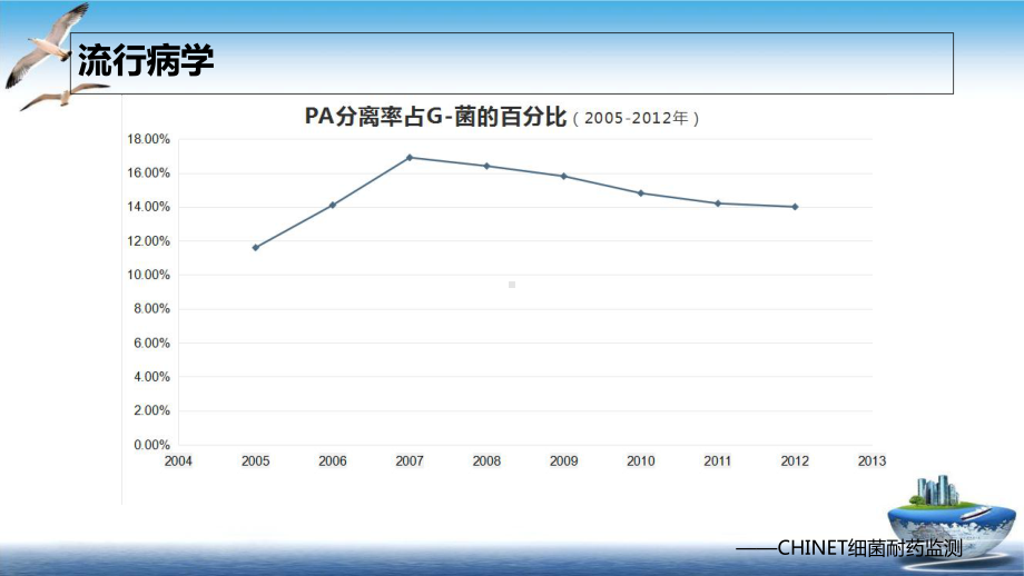 铜绿假单胞菌下呼吸道感染诊治专家共识实用版课件.ppt_第3页