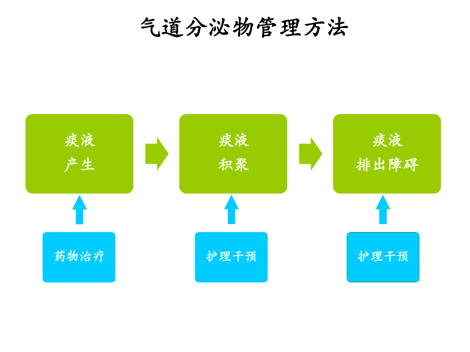 气道分泌物管理方法及临床研究讲解课件.ppt_第3页