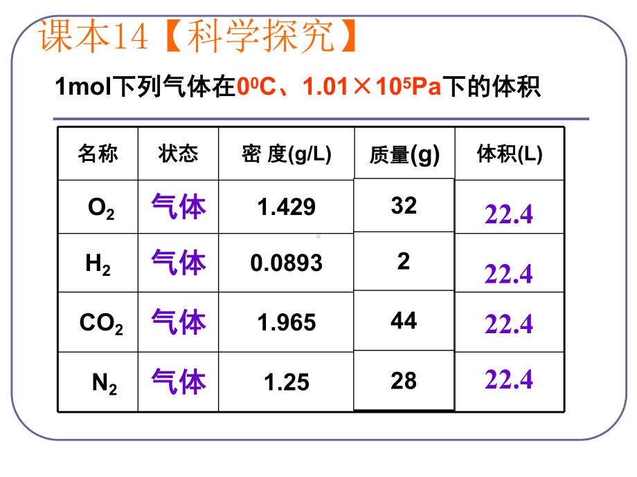 气体摩尔体积与物质的量浓度课件.ppt_第3页