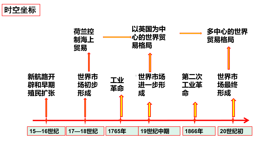 高中历史-世界市场与商业贸易-课件-统编版1.pptx_第2页