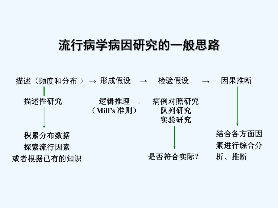 预防医学第6版病例对照研究-课件.ppt_第3页