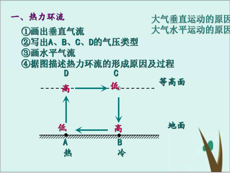 高考地理复习-热力环流课件版.ppt_第3页