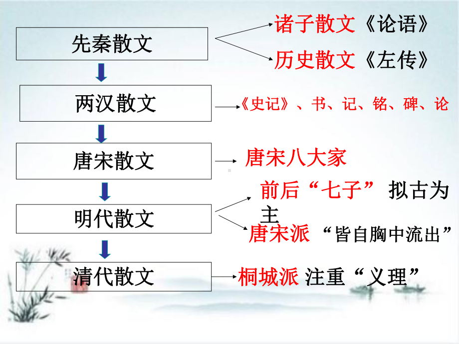 选修二唐宋散文小石城山记课件.ppt_第3页