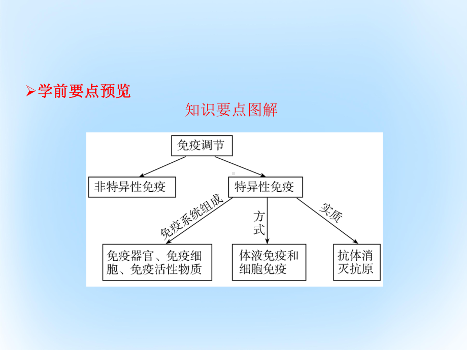 高中生物第二章动物和人体生命活动的调节第4节免疫调节课件新人教版必修3.ppt_第2页