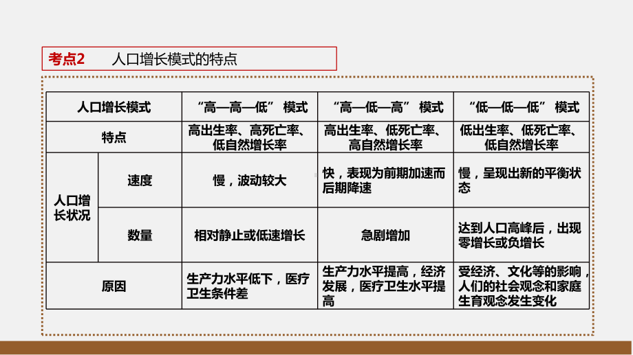 高考一轮复习人口增长模式与合理容量课件.pptx_第3页