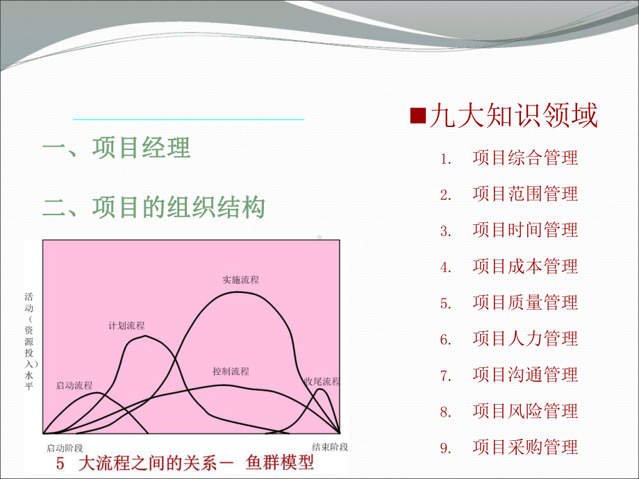 项目管理项目经理职责和组织结构课件.ppt_第1页