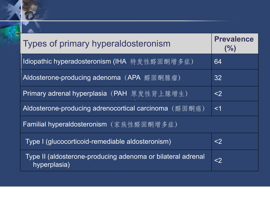 选择性肾上腺静脉血激素测定的意义课件.ppt_第3页