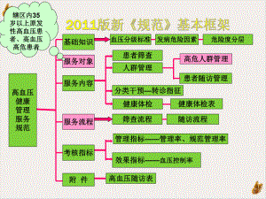 高血压患者健康管理服务规范修订教材课件.pptx