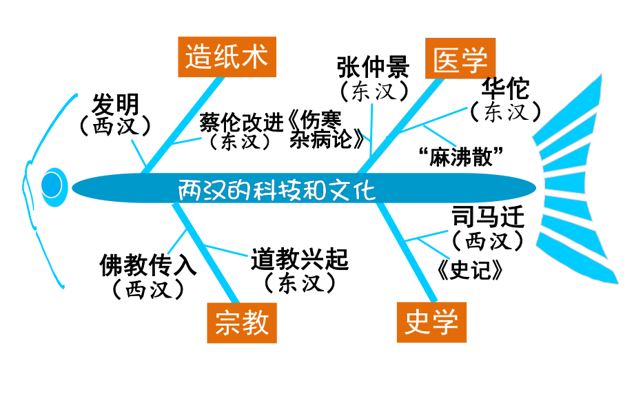 部编版课件《两汉的科技和文化》课件7.ppt_第2页