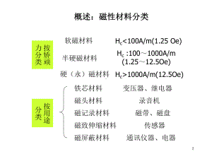 软磁材料课件.ppt