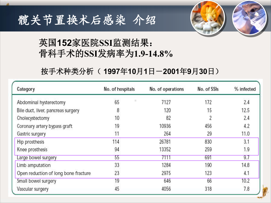 髋置换感染培训课程课件.pptx_第2页