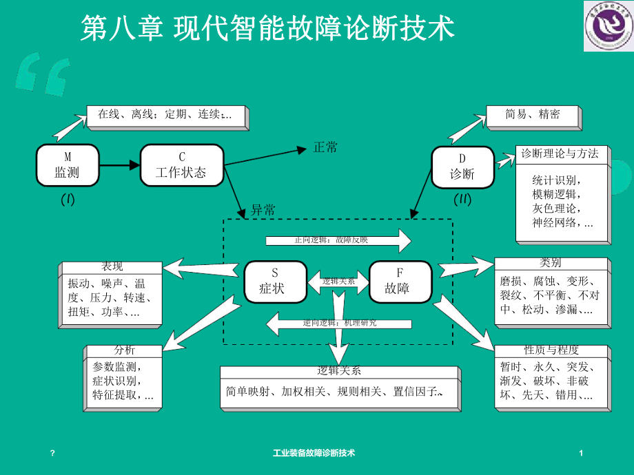 智能诊断技术应用课件.ppt_第1页