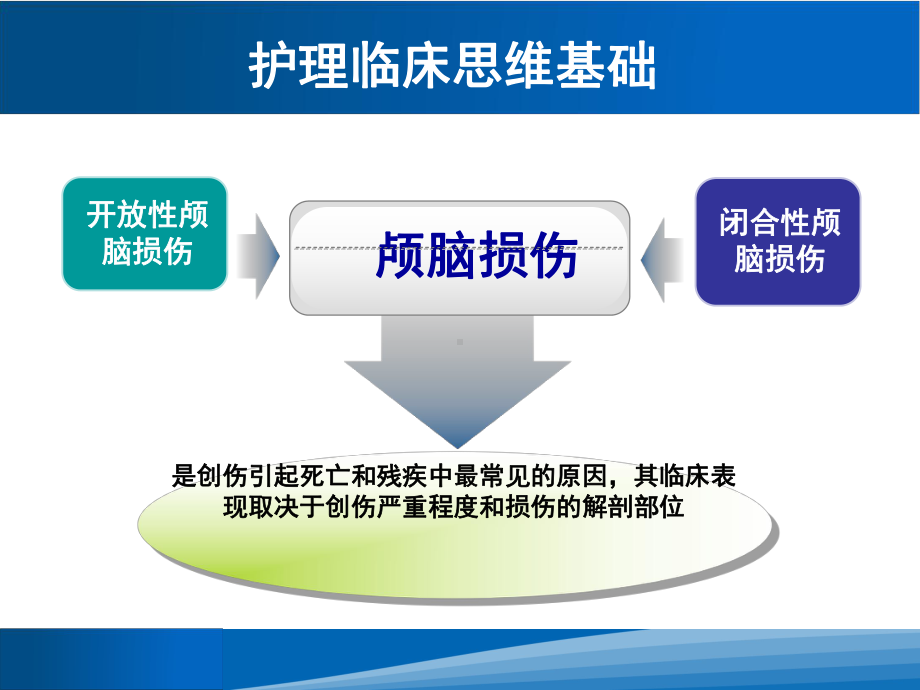 颅脑损伤和急性脑血管意外的急救护理(同名1011)课件.ppt_第3页