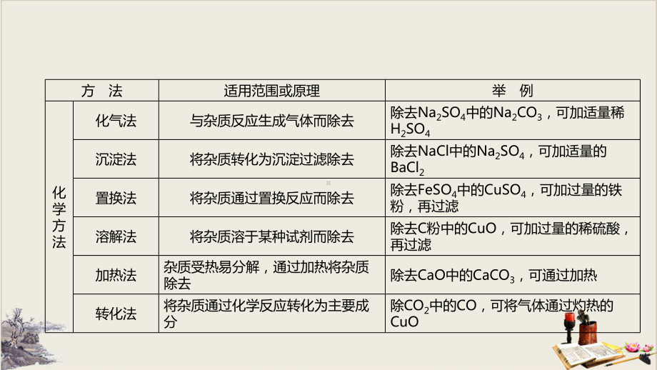 浙教版科学中考复习：物质的除杂与检验-课件.pptx_第3页