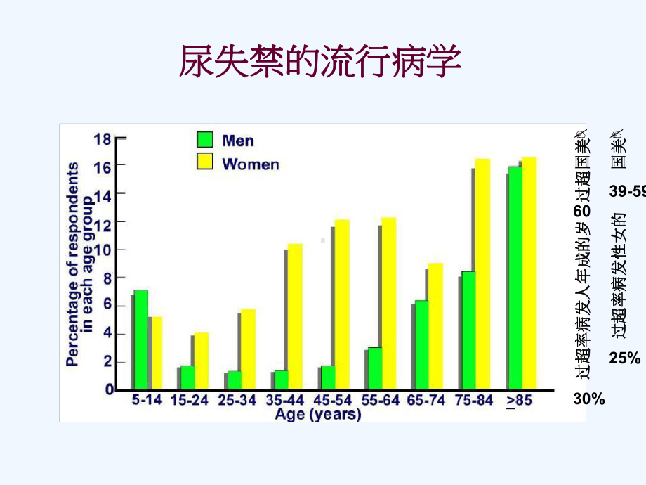 尿失禁的康复治疗课件.ppt_第3页