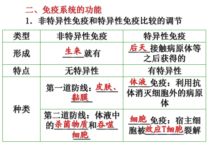 二轮-免疫调节资料课件.ppt_第3页