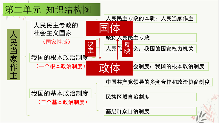 高中政治统编版必修三政治与法治第二单元综合探究-在党的领导下实现人民当家作主教学课件.pptx_第2页