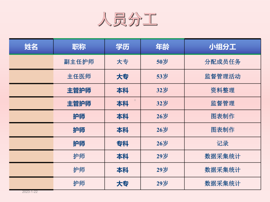 降低痔疮术后疼痛发生率-QCC课件.ppt_第3页