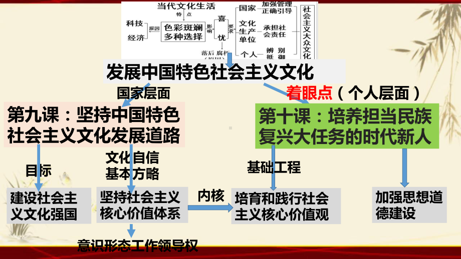 高中政治人教版必修三文化生活培育和践行社会主义核心价值观完美课件标准课件).ppt_第1页