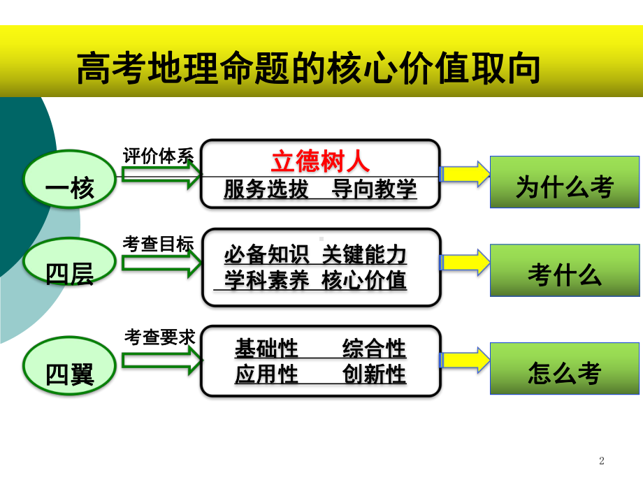 高考地理规范答题课件.pptx_第2页