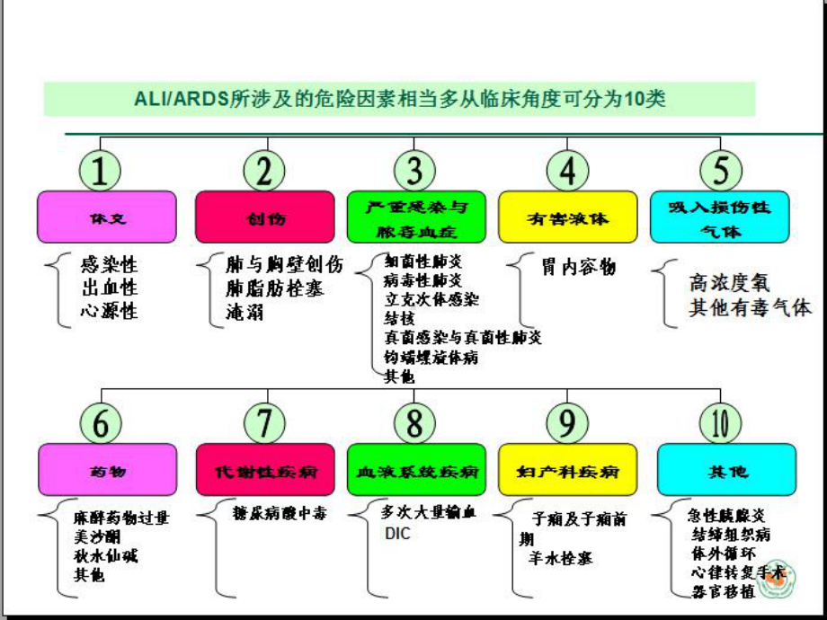 急性肺损伤与急性呼吸窘迫综合症最新优质讲课课件.ppt_第3页