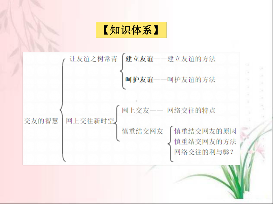 道德与法治部编版《交友的智慧》课件1.pptx_第2页